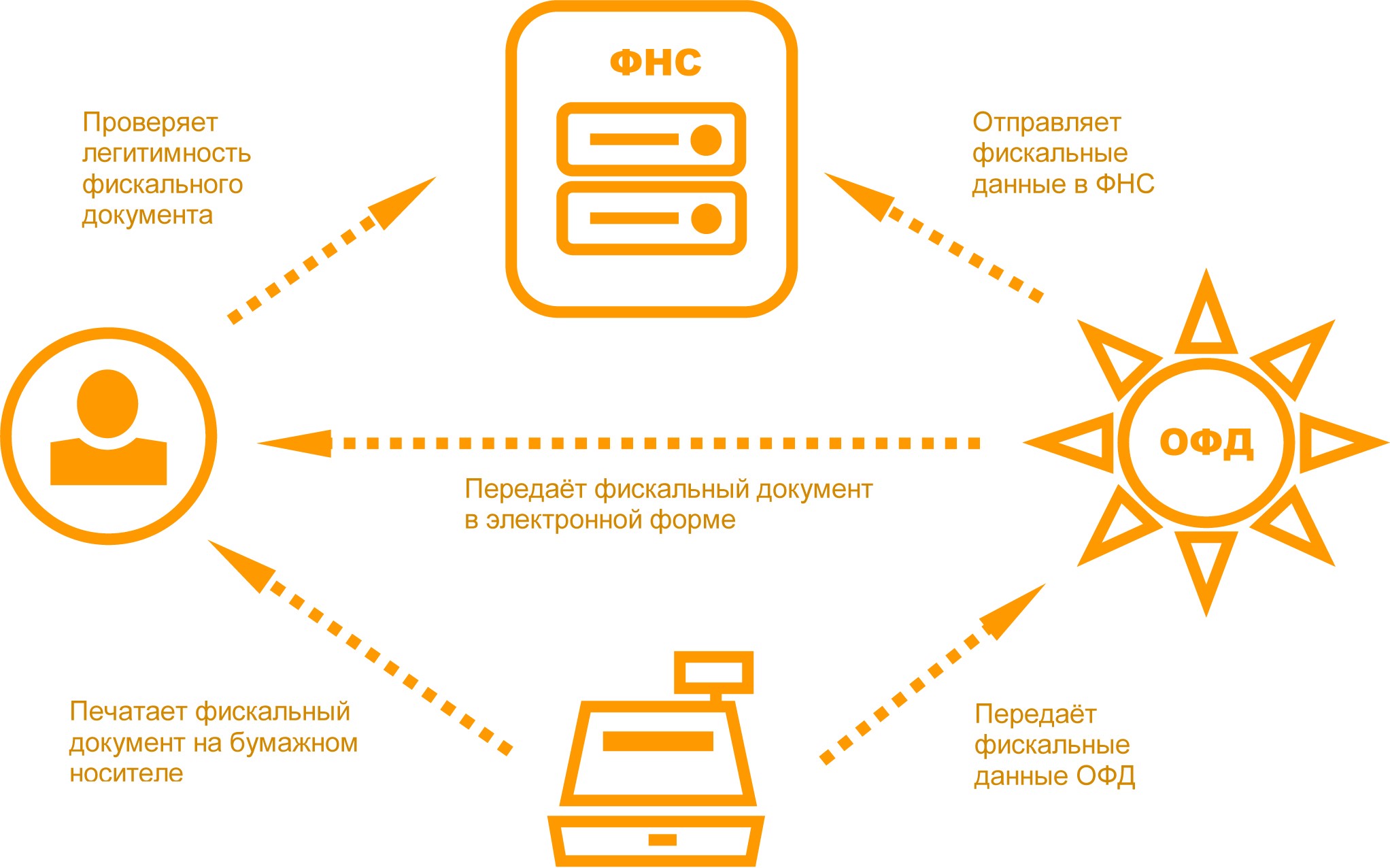 Применение онлайн‑касс плательщиками ЕНВД, ПСН и другими льготниками