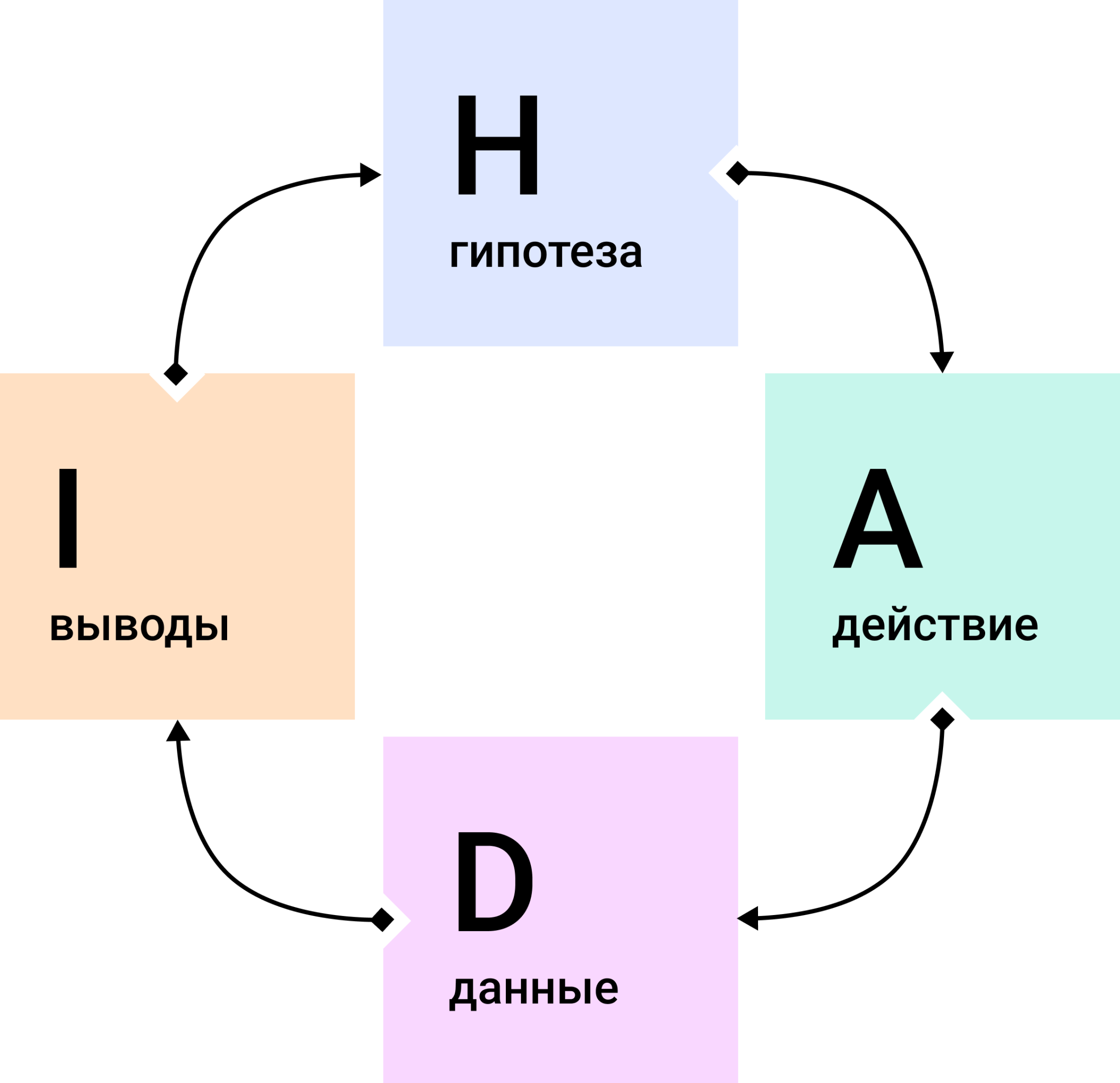 HADI-циклы