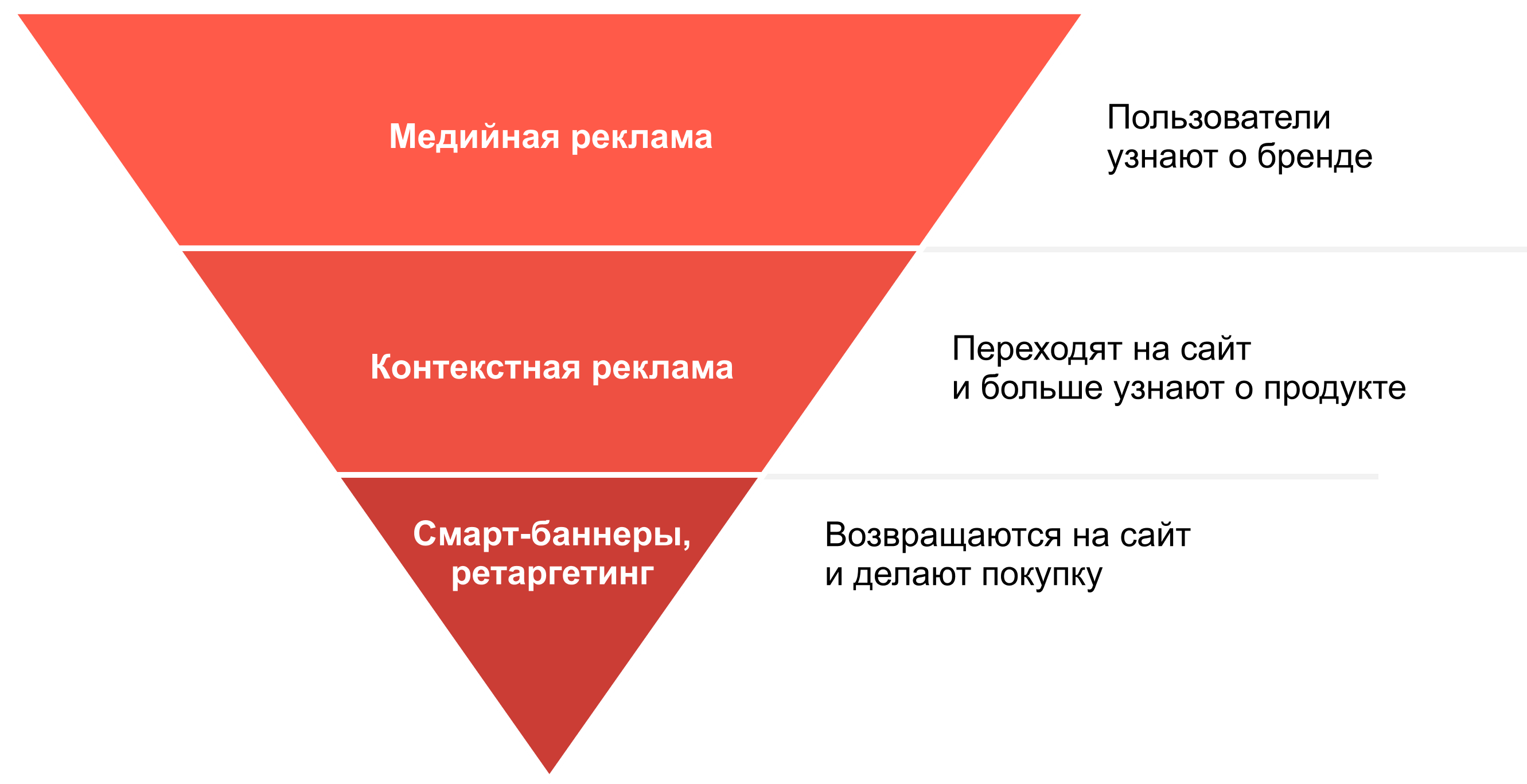 Воронка рекламы в Яндекс Директе