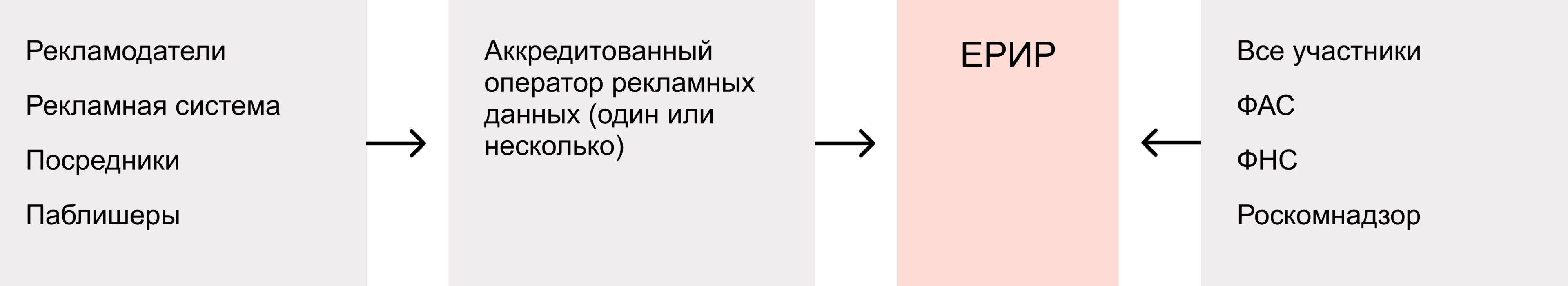 Взаимодействие рекламодателя, ОРД, ЕРИР и Роскомнадзора