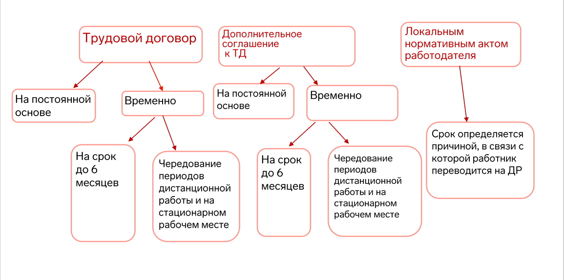 Дистанционный план работы